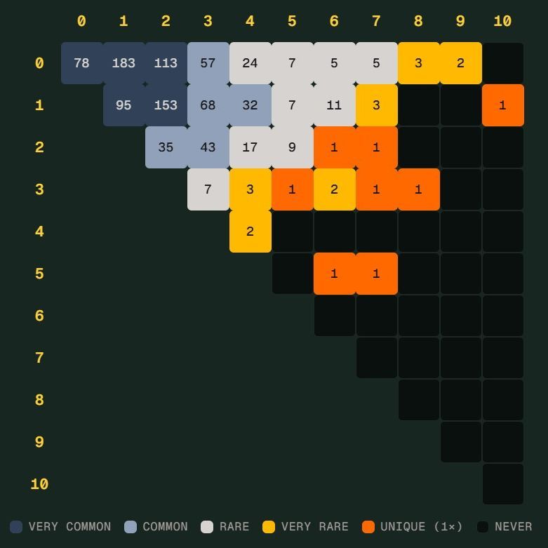 世界杯 Scorigami 差一点诞生：德国7比1引出新话题